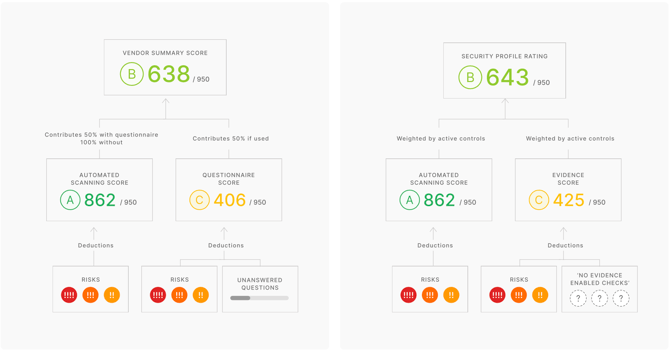 Two diagrams side by side. Left: the overall security rating (B, 638/950) is made up of an automated scan rating (A, 862) and a questionnaire rating (C, 406). The scan rating counts for 100%, or 50% once a questionnaire is submitted, and the questionnaire rating counts for the other 50%. Risks lower the scan rating. Risks and unanswered questions lower the questionnaire rating. Right: the Security Profile Rating (B, 643/950) is made up of an automated scan rating (A, 862) and an evidence rating (C, 425), each weighted by active checks. Risks lower the scan rating. Risks and checks with no evidence lower the evidence rating.